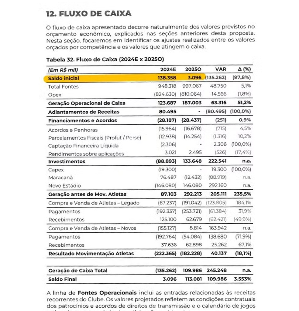 Orçamento do Flamengo para 2025 prevê começar ano com R$ 3 milhões em caixa