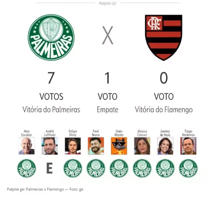 Palpites do Grupo Globo para Palmeiras x Flamengo