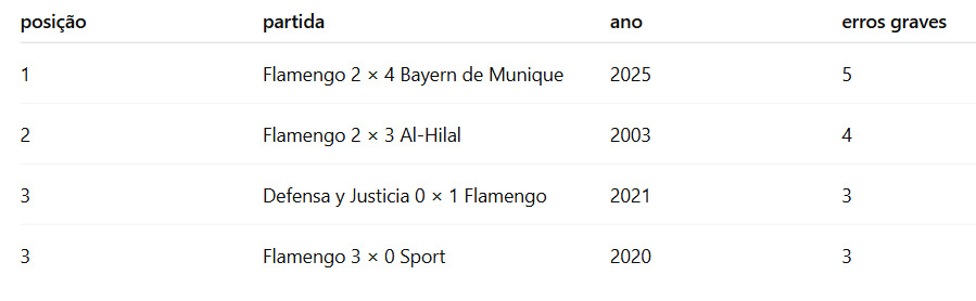 Ranking das partidas com mais erros do Flamengo