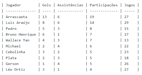Jogadores com participações em gols do Flamengo em 2025