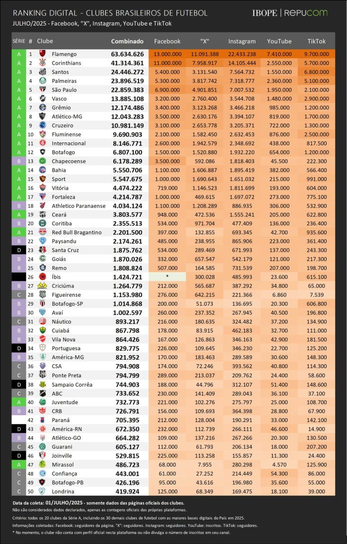 Ranking Digital do Futebol Brasileiro