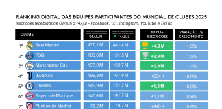 Ranking Digital das equipes participantes do Mundial de Clubes 2025