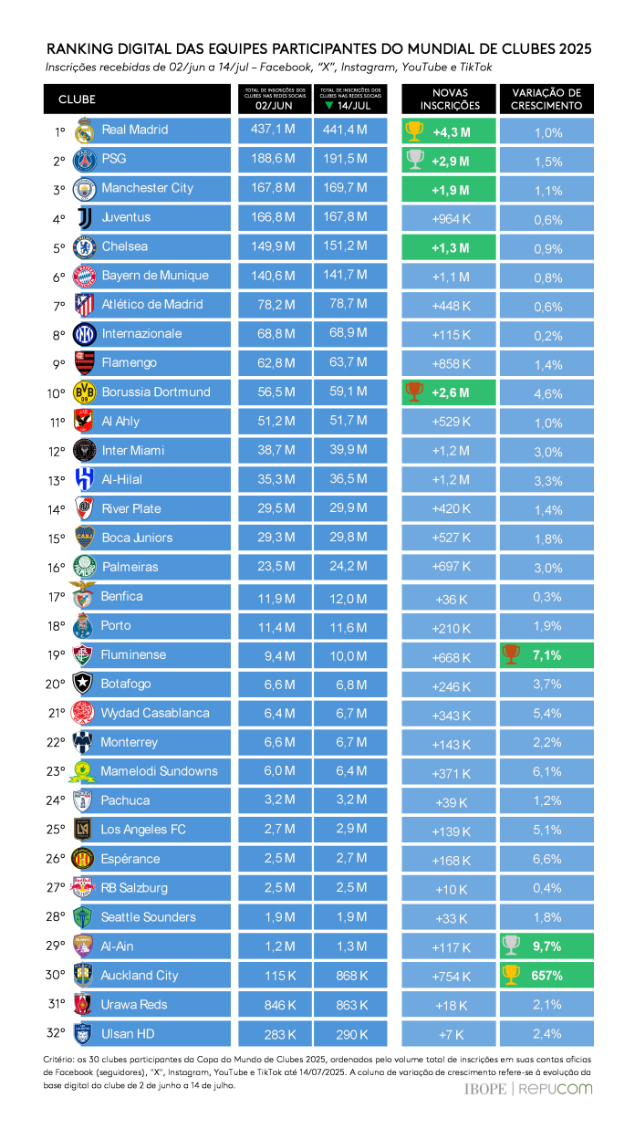 Ranking Digital das equipes participantes do Mundial de Clubes 2025