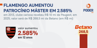 Crescimento da receita do Flamengo com Patrocínio master desde 2013