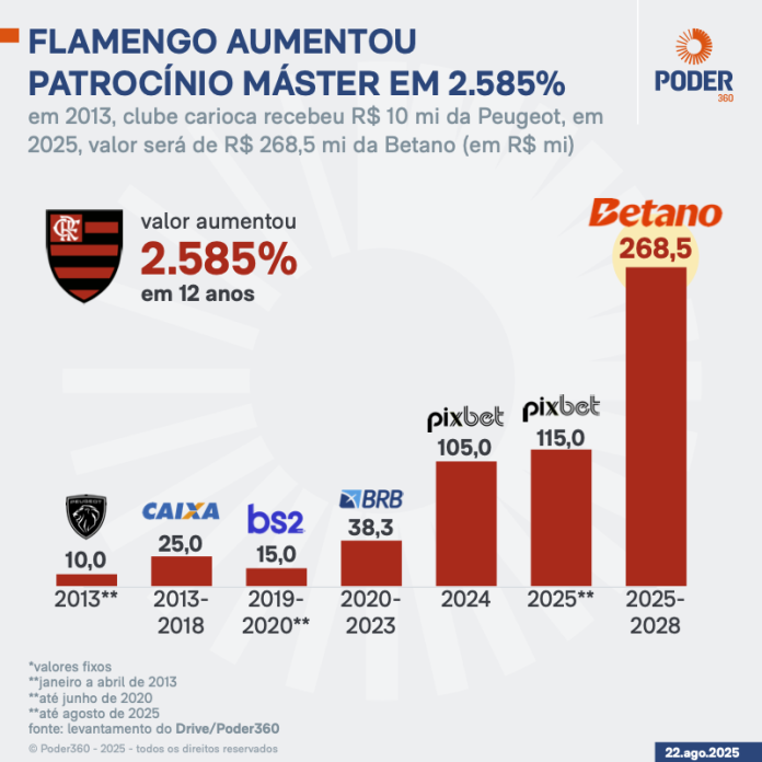 Crescimento da receita do Flamengo com Patrocínio master desde 2013