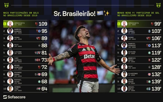 Arrascaeta no topo das estatísticas