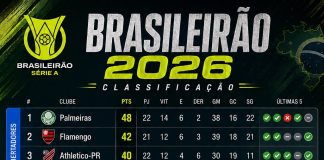 Classificação completa do Campeonato Brasileiro 2026, na 22ª rodada