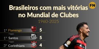 Times brasileiros com mais vitórias em mundiais de clubes
