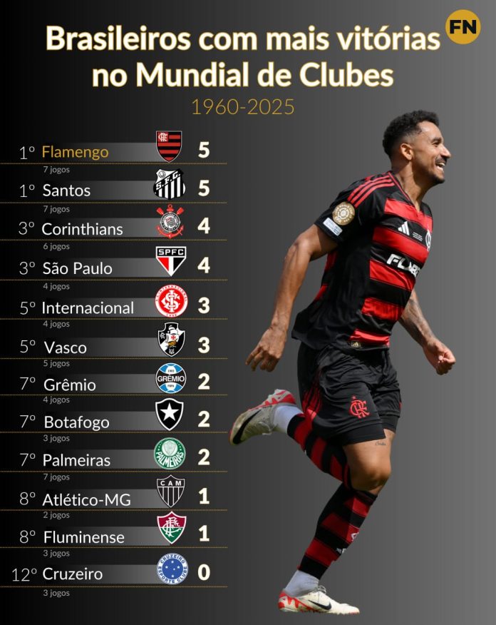 Times brasileiros com mais vitórias em mundiais de clubes
