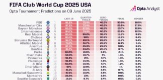 Chances de título no Mundial de Clubes segundo supercomputador