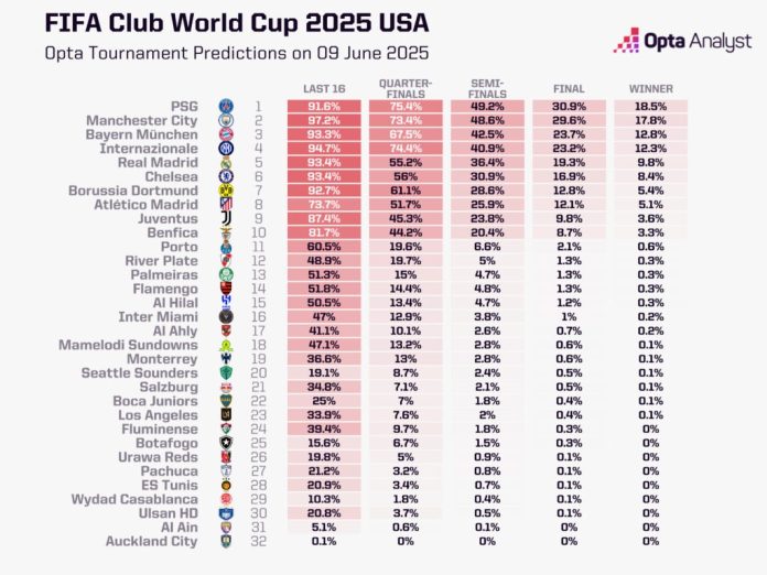 Opta-Mundial-Clubes-2025 Chances de título no Mundial de Clubes segundo supercomputador