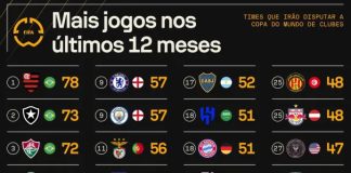 Ranking dos 32 clubes do Mundial que mais jogaram nos últimos 12 meses