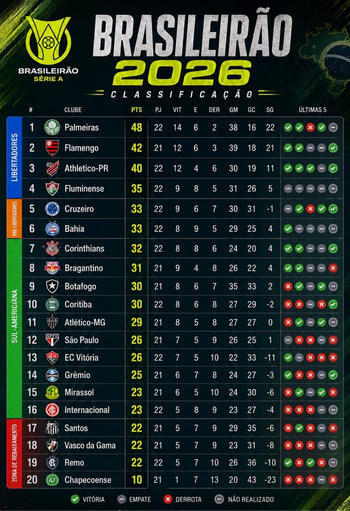 Classificacao-Brasileirao-2026-22-rodada Classificação completa do Campeonato Brasileiro 2026, na 22ª rodada